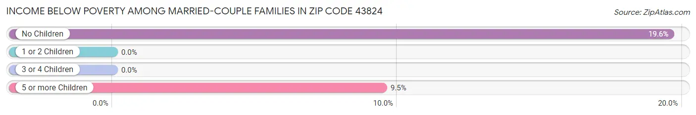 Income Below Poverty Among Married-Couple Families in Zip Code 43824