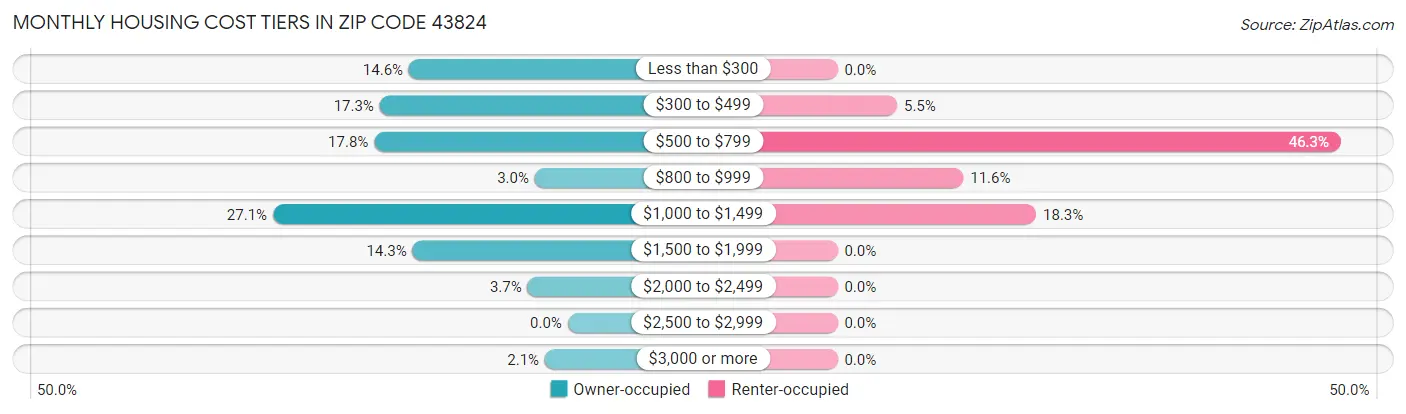 Monthly Housing Cost Tiers in Zip Code 43824