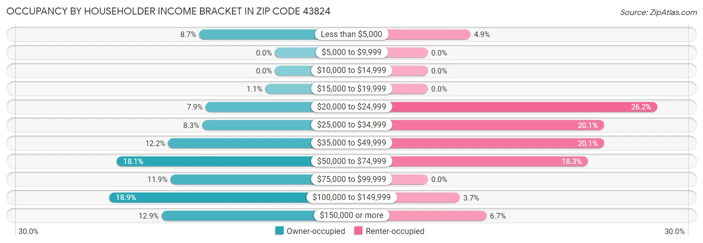 Occupancy by Householder Income Bracket in Zip Code 43824