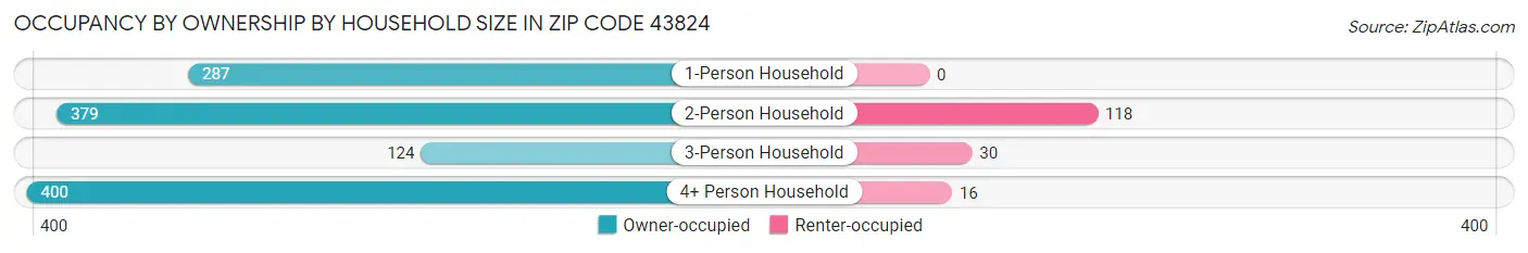 Occupancy by Ownership by Household Size in Zip Code 43824