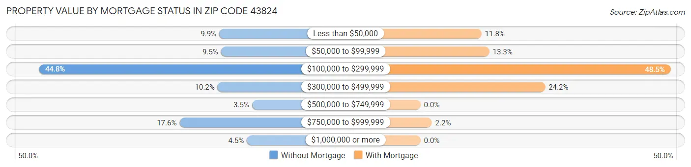 Property Value by Mortgage Status in Zip Code 43824