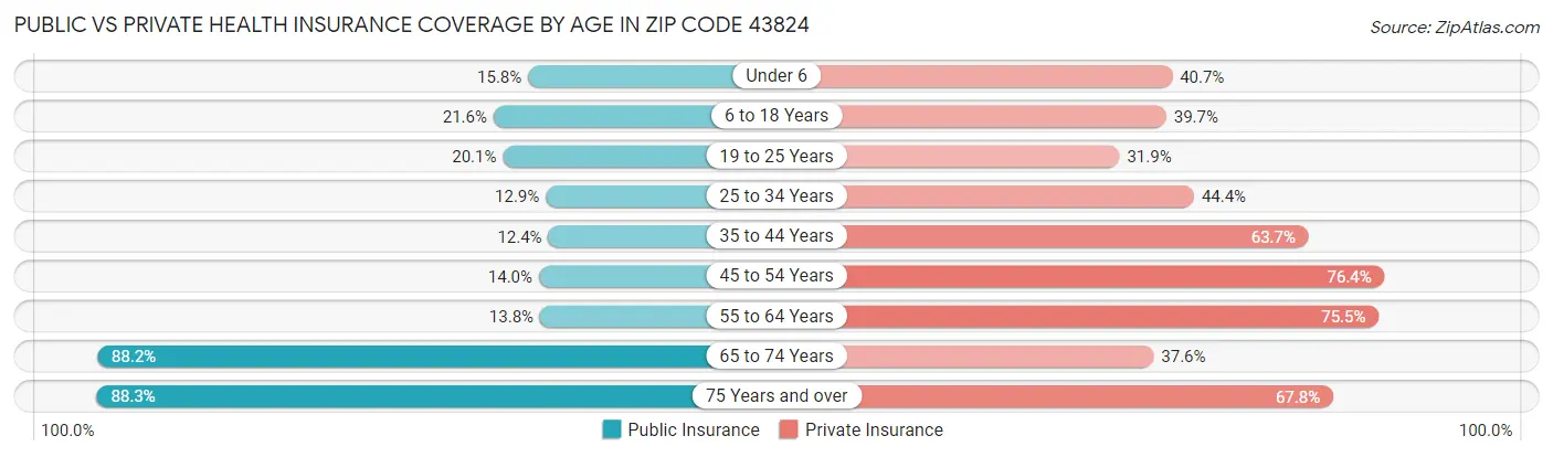 Public vs Private Health Insurance Coverage by Age in Zip Code 43824