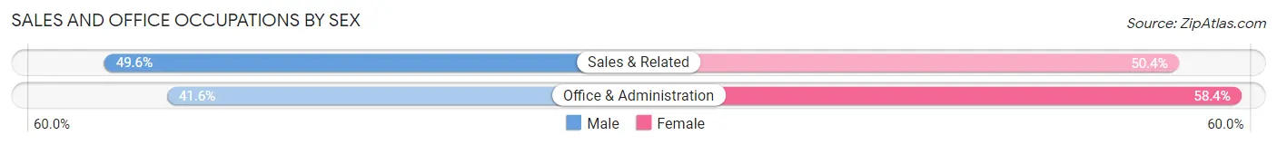 Sales and Office Occupations by Sex in Zip Code 43824