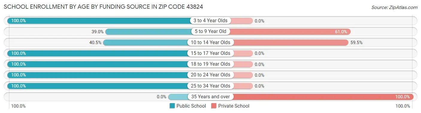 School Enrollment by Age by Funding Source in Zip Code 43824