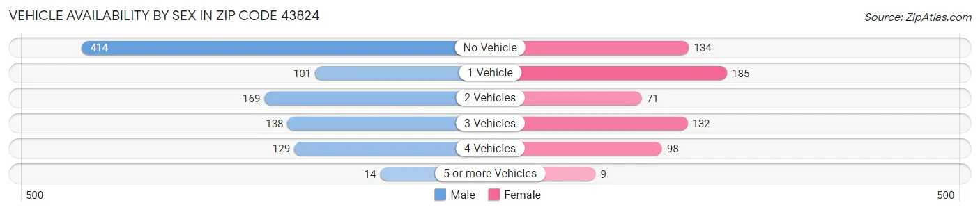 Vehicle Availability by Sex in Zip Code 43824