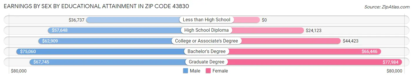 Earnings by Sex by Educational Attainment in Zip Code 43830