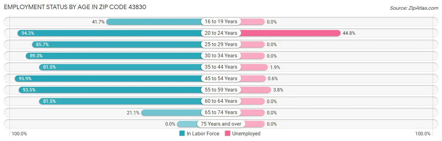 Employment Status by Age in Zip Code 43830