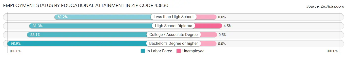 Employment Status by Educational Attainment in Zip Code 43830