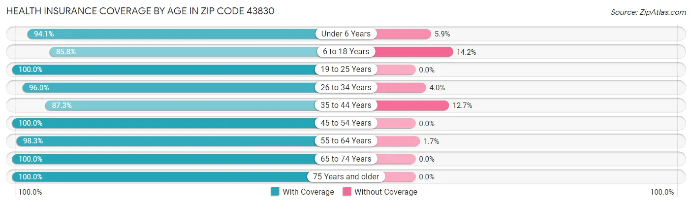 Health Insurance Coverage by Age in Zip Code 43830