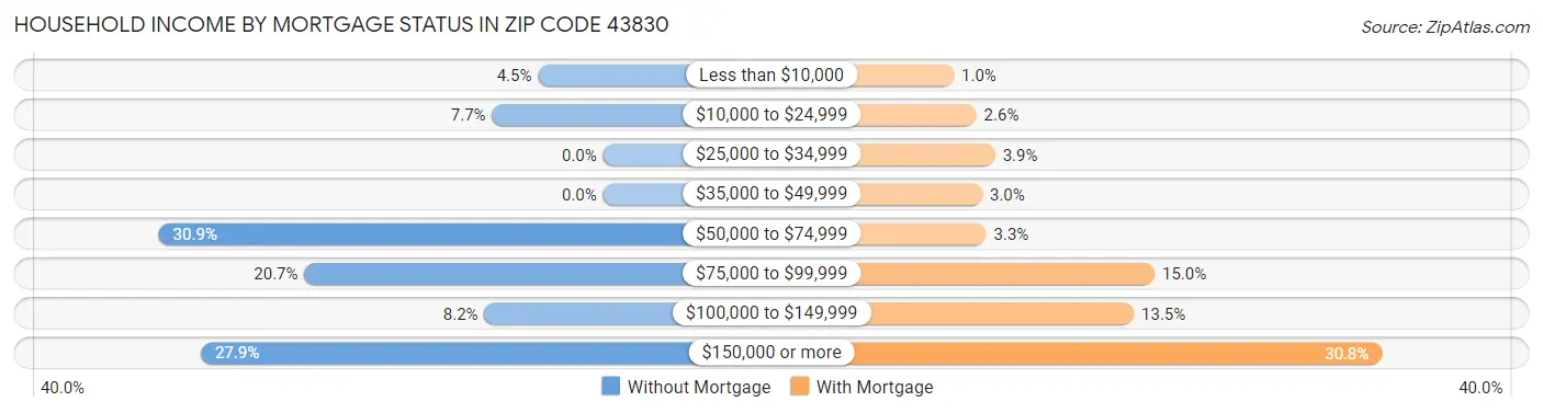 Household Income by Mortgage Status in Zip Code 43830