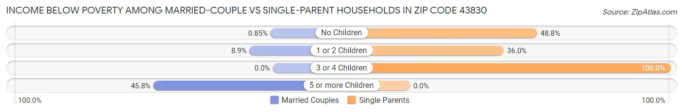 Income Below Poverty Among Married-Couple vs Single-Parent Households in Zip Code 43830