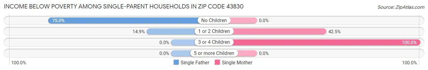 Income Below Poverty Among Single-Parent Households in Zip Code 43830