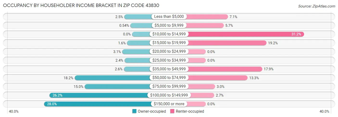 Occupancy by Householder Income Bracket in Zip Code 43830