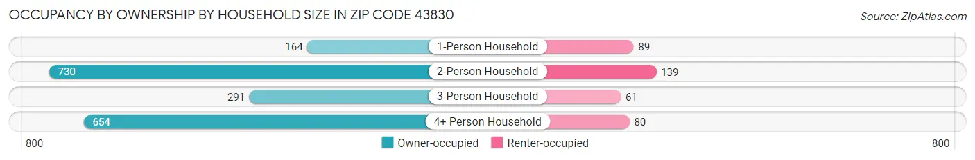 Occupancy by Ownership by Household Size in Zip Code 43830