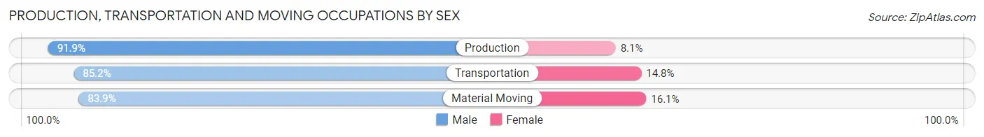 Production, Transportation and Moving Occupations by Sex in Zip Code 43830
