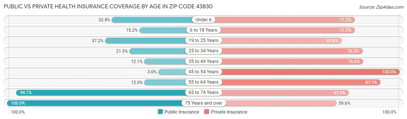 Public vs Private Health Insurance Coverage by Age in Zip Code 43830