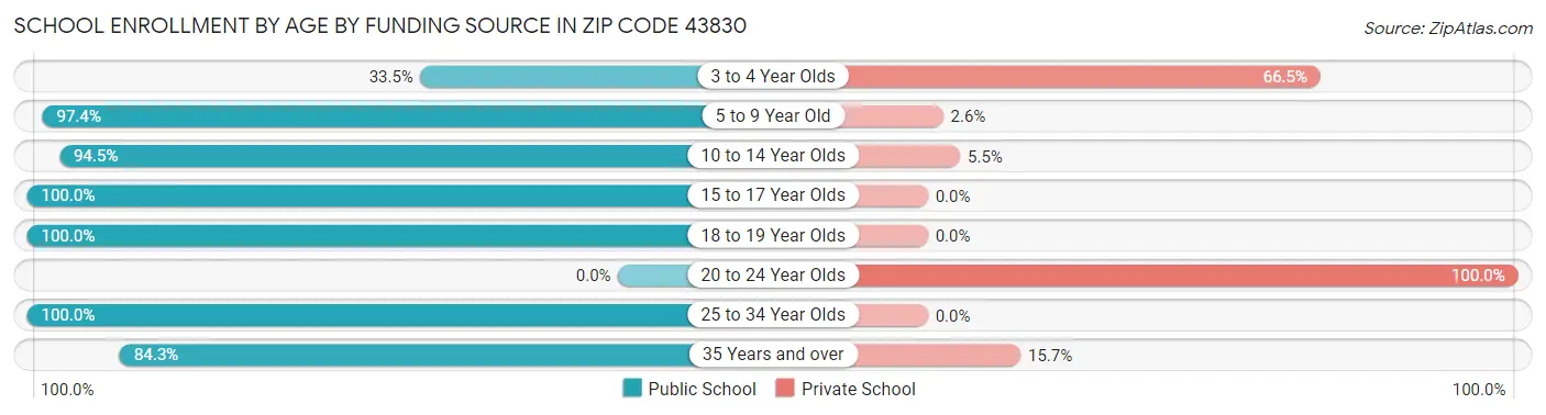 School Enrollment by Age by Funding Source in Zip Code 43830