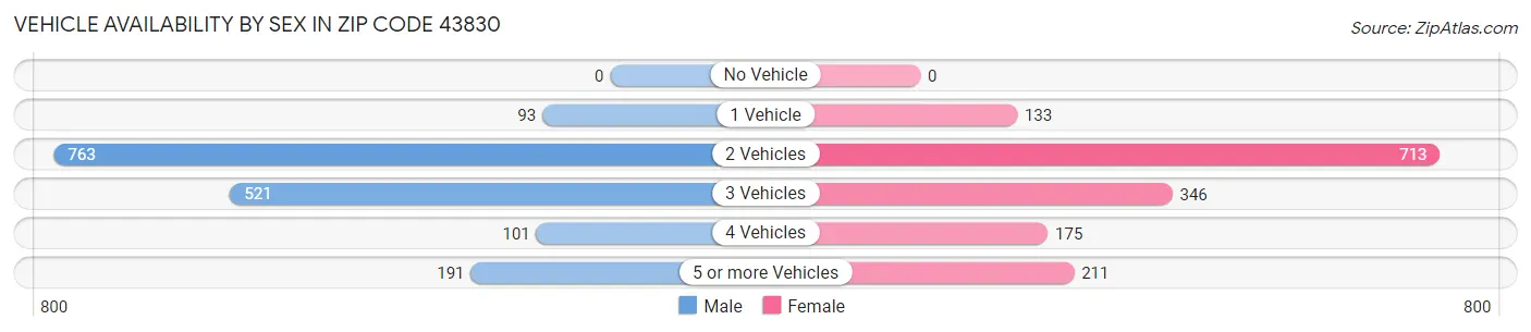 Vehicle Availability by Sex in Zip Code 43830