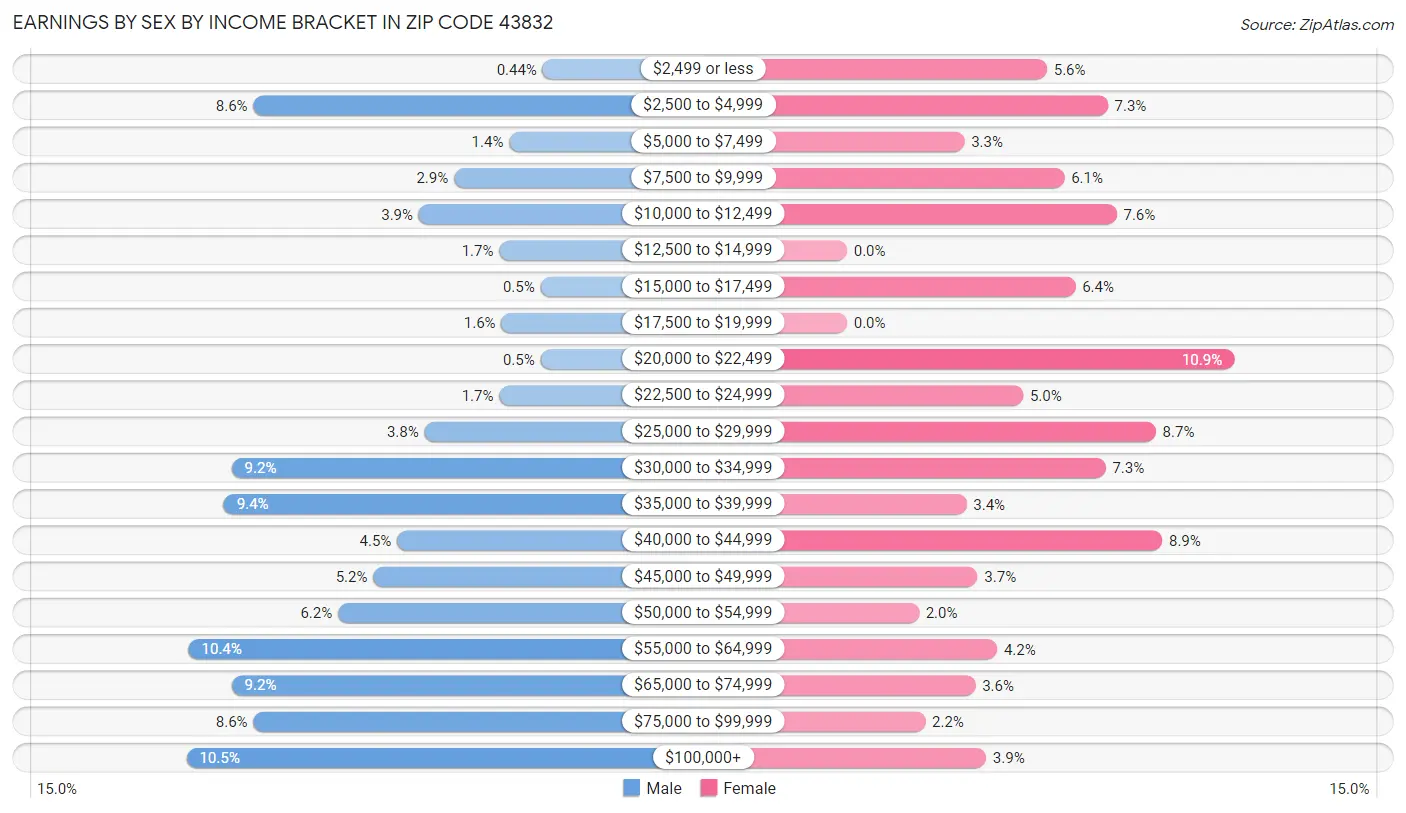 Earnings by Sex by Income Bracket in Zip Code 43832