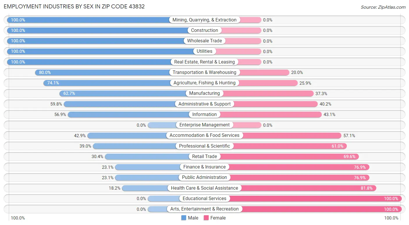 Employment Industries by Sex in Zip Code 43832