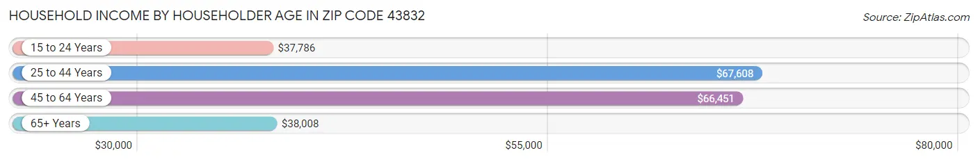 Household Income by Householder Age in Zip Code 43832