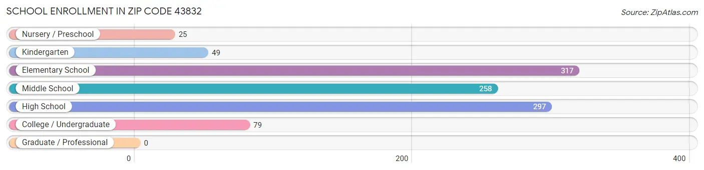 School Enrollment in Zip Code 43832