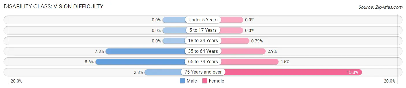 Disability in Zip Code 43832: <span>Vision Difficulty</span>