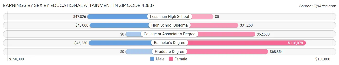 Earnings by Sex by Educational Attainment in Zip Code 43837