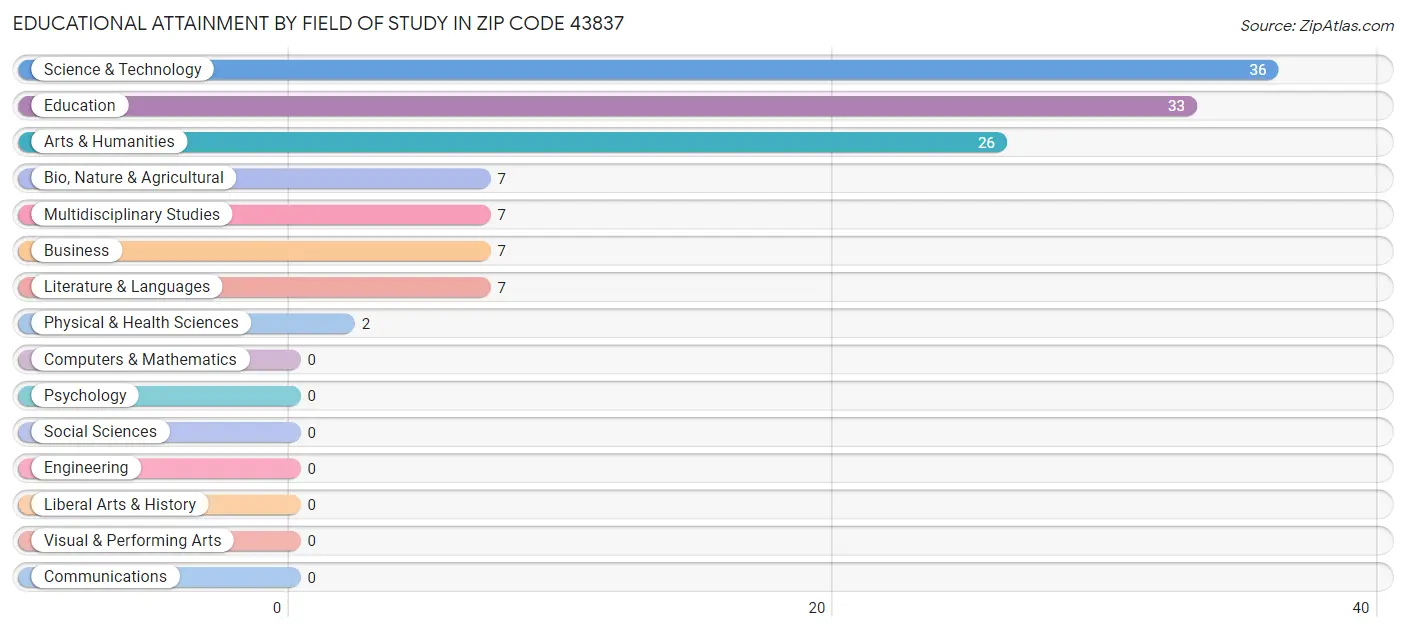 Educational Attainment by Field of Study in Zip Code 43837