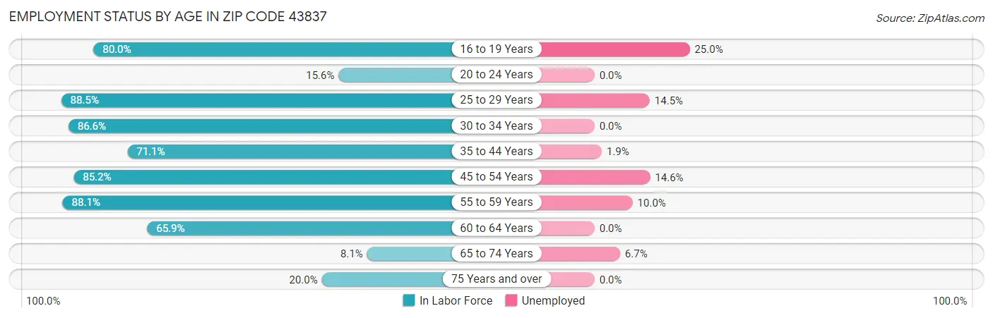 Employment Status by Age in Zip Code 43837