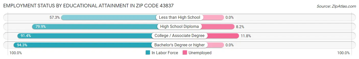 Employment Status by Educational Attainment in Zip Code 43837