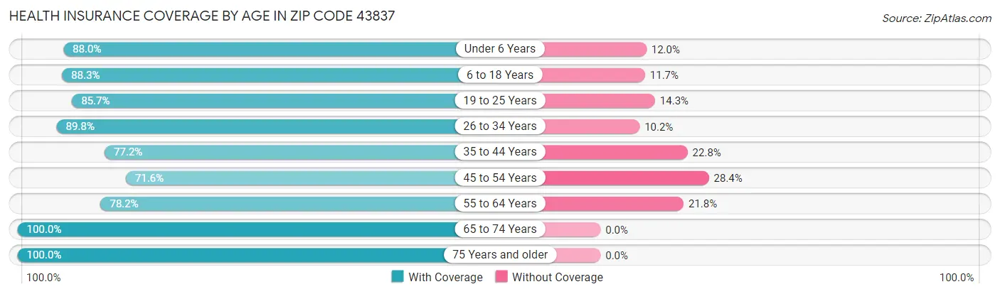 Health Insurance Coverage by Age in Zip Code 43837