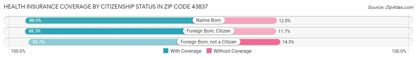 Health Insurance Coverage by Citizenship Status in Zip Code 43837