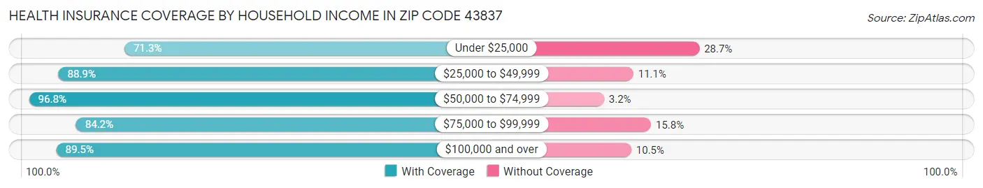 Health Insurance Coverage by Household Income in Zip Code 43837