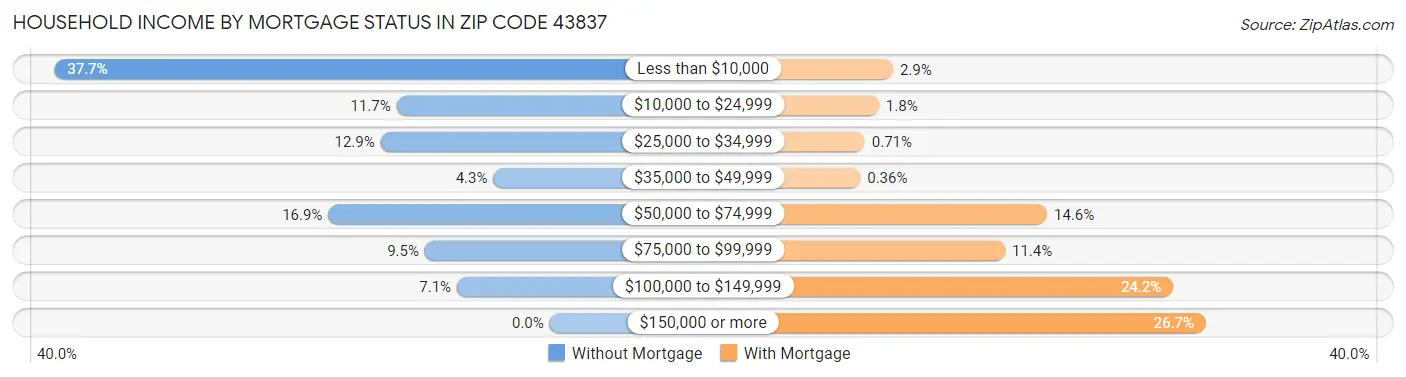 Household Income by Mortgage Status in Zip Code 43837