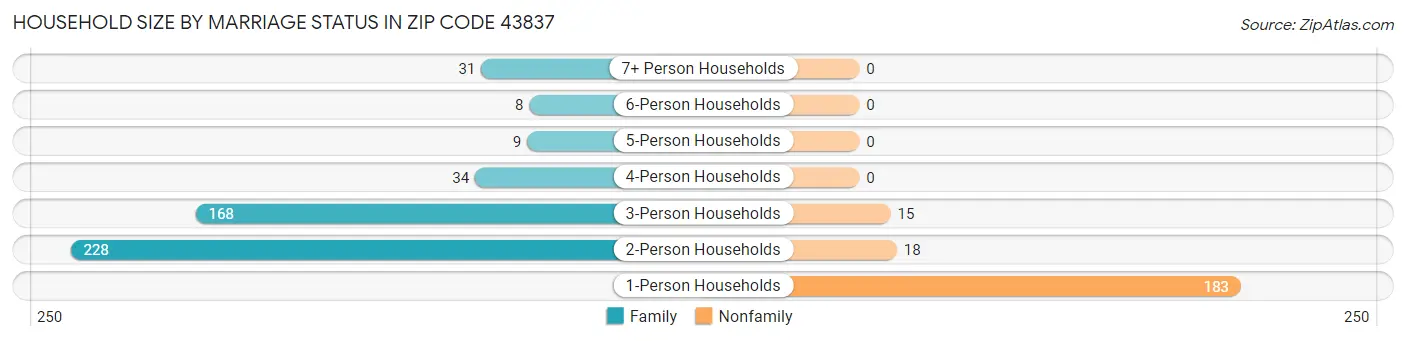 Household Size by Marriage Status in Zip Code 43837