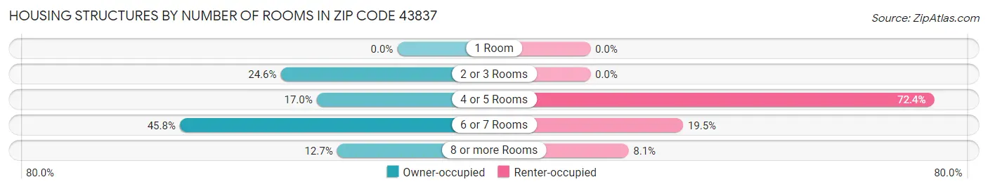 Housing Structures by Number of Rooms in Zip Code 43837