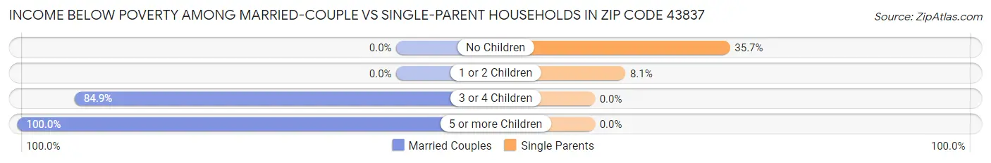 Income Below Poverty Among Married-Couple vs Single-Parent Households in Zip Code 43837