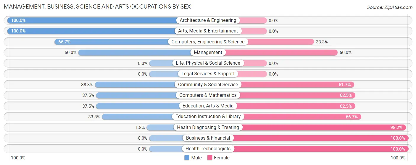 Management, Business, Science and Arts Occupations by Sex in Zip Code 43837