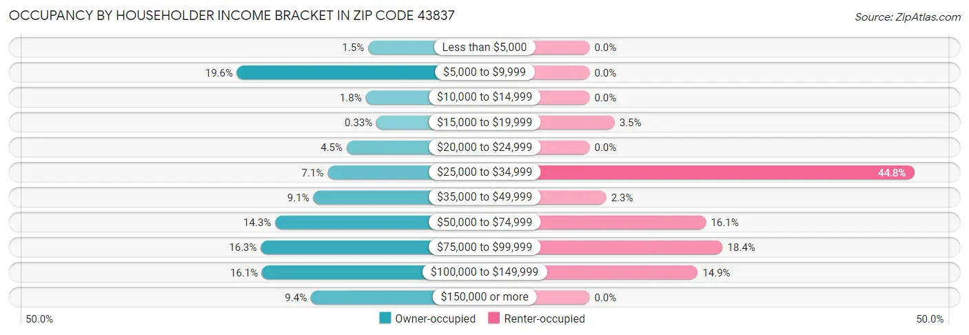 Occupancy by Householder Income Bracket in Zip Code 43837