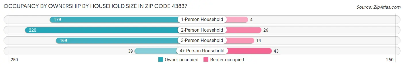 Occupancy by Ownership by Household Size in Zip Code 43837