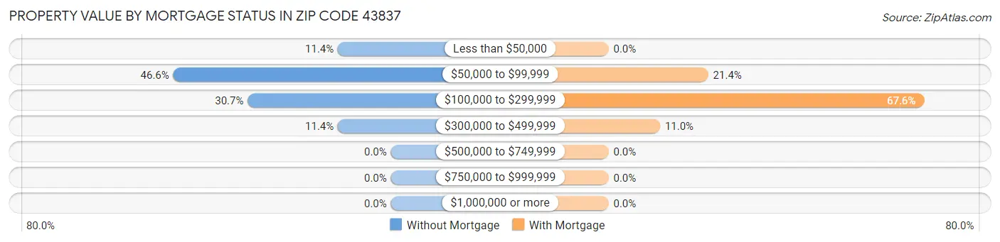 Property Value by Mortgage Status in Zip Code 43837