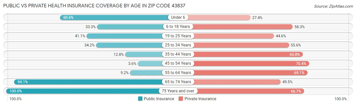 Public vs Private Health Insurance Coverage by Age in Zip Code 43837