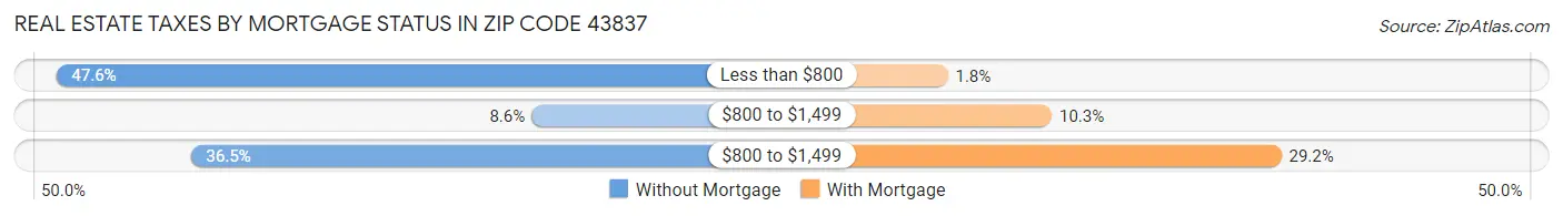 Real Estate Taxes by Mortgage Status in Zip Code 43837