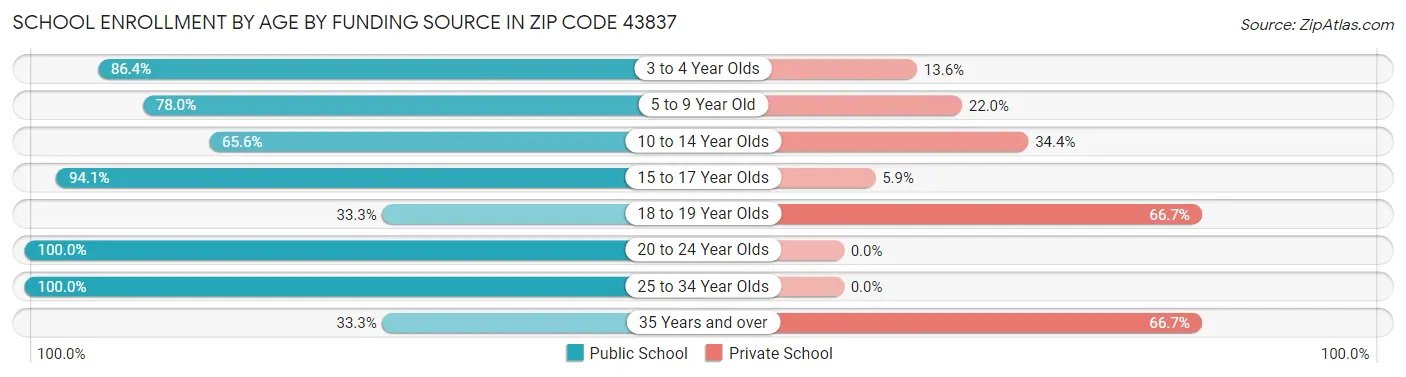School Enrollment by Age by Funding Source in Zip Code 43837