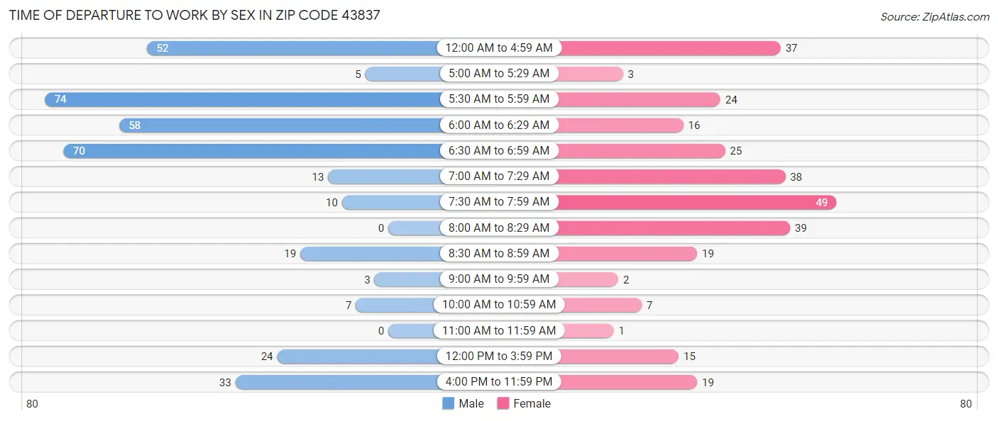 Time of Departure to Work by Sex in Zip Code 43837
