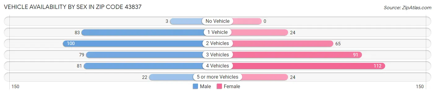 Vehicle Availability by Sex in Zip Code 43837