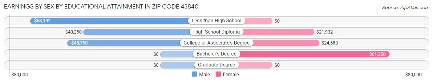 Earnings by Sex by Educational Attainment in Zip Code 43840
