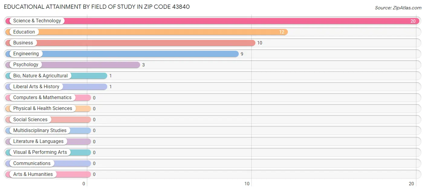 Educational Attainment by Field of Study in Zip Code 43840