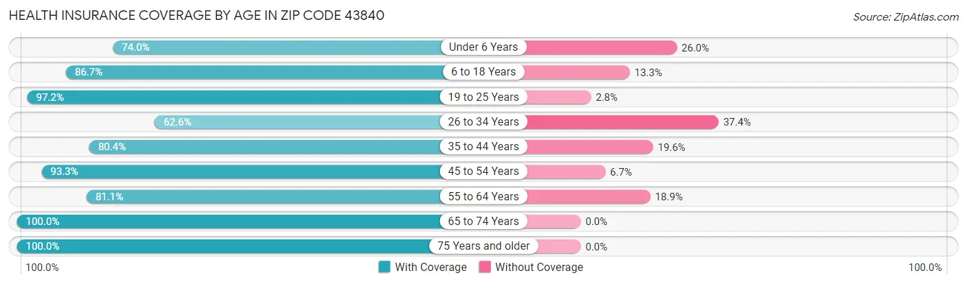 Health Insurance Coverage by Age in Zip Code 43840